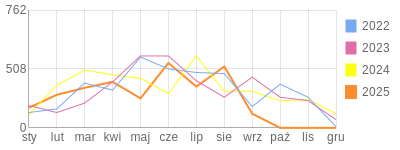 Wykres roczny blog rowerowy Furman.bikestats.pl